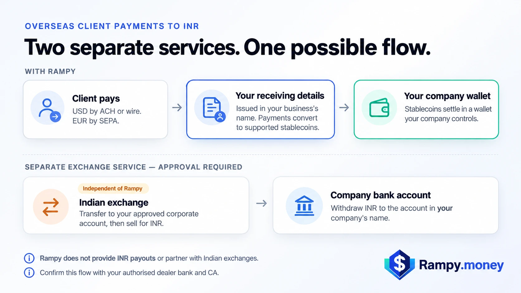 Two separate services, one possible flow. With Rampy: the client pays USD by ACH or wire or EUR by SEPA, into receiving details issued in your business's name, and stablecoins settle in a wallet your company controls. Separately, independent of Rampy and with its own approval: an Indian exchange, where you sell for INR, then withdraw to the company bank account. Rampy does not provide INR payouts or partner with Indian exchanges.
