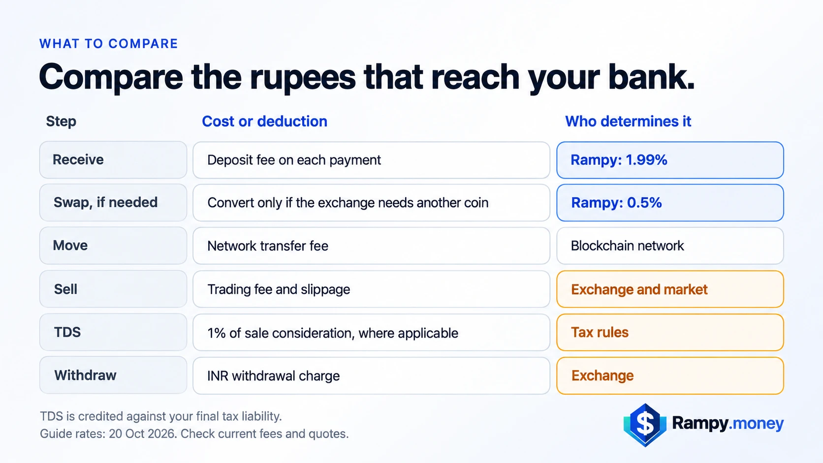 Compare the rupees that reach your bank. Receive: deposit fee, Rampy 1.99%. Swap if needed: Rampy 0.5%. Move: network transfer fee, set by the blockchain. Sell: trading fee and slippage, set by the exchange and market. TDS: 1% of sale consideration where applicable, set by tax rules. Withdraw: INR withdrawal charge, set by the exchange. TDS is credited against your final tax liability.
